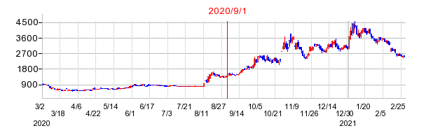 2020年9月1日 14:00前後のの株価チャート